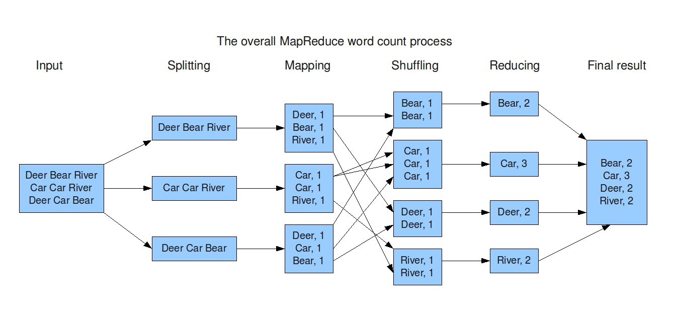 Wordcount MapReduce