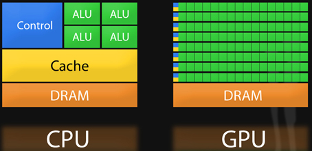 CPU and GPU architecture