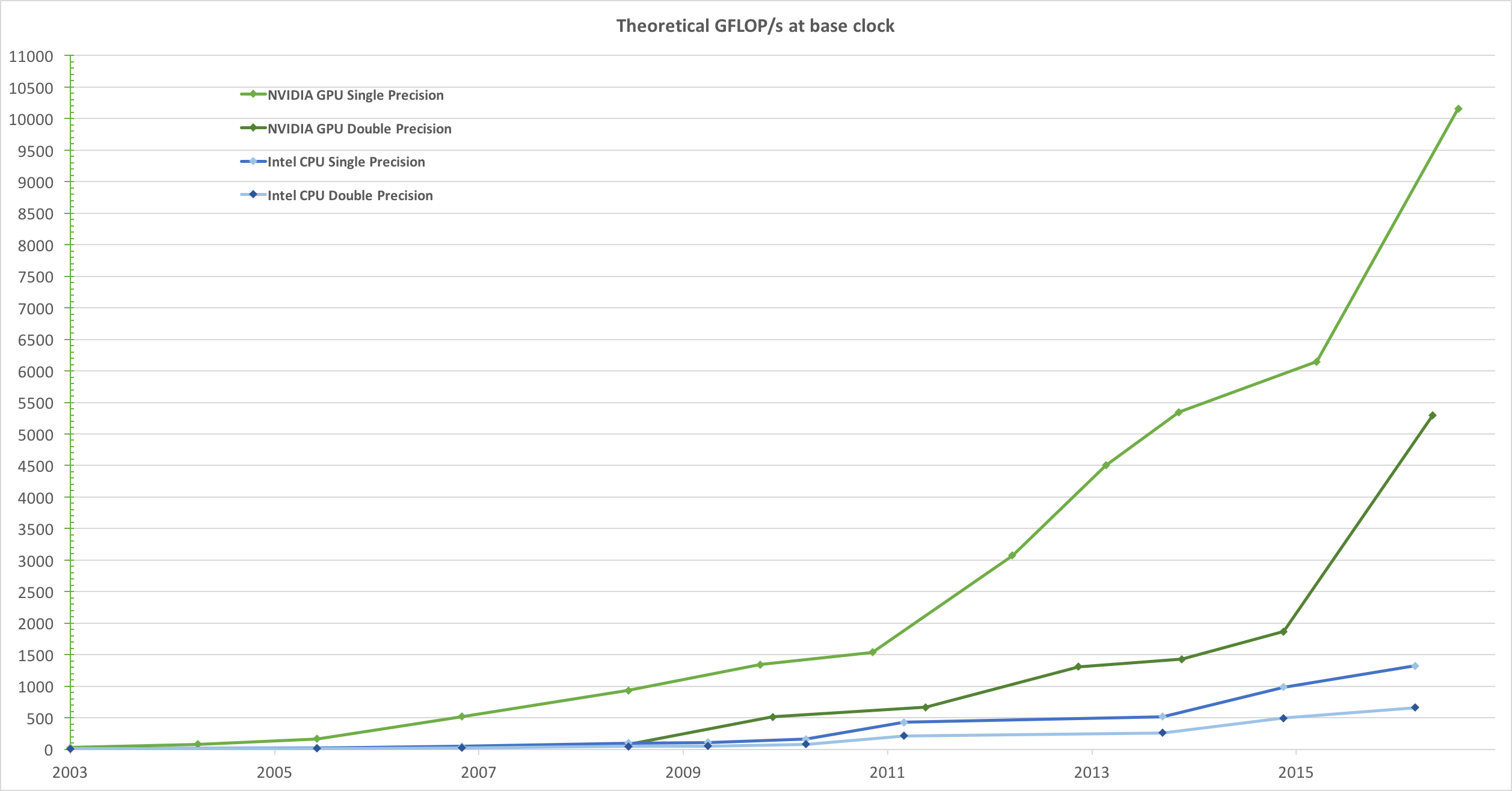 floating point operations