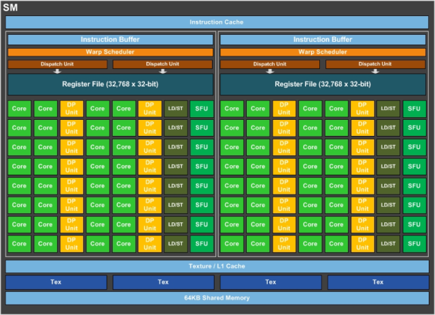 Streaming Multiprocessors