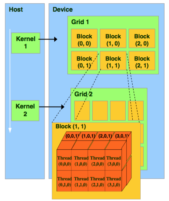 dim3 cuda definition