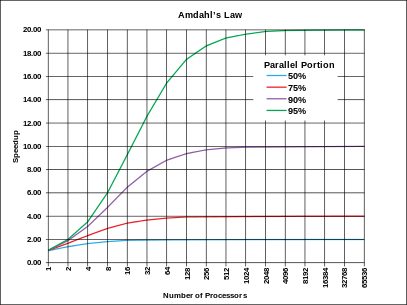 amdahl's law