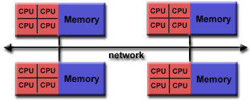 distributed memory computer