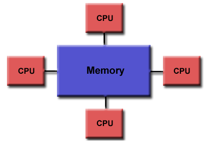 shared memory computer