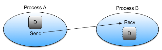 python-mpi-message-passing