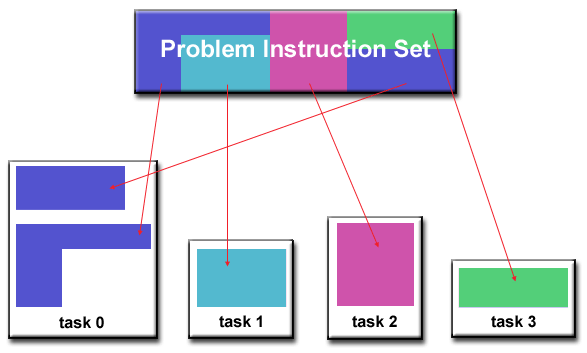 Example Of Decomposition In Programming